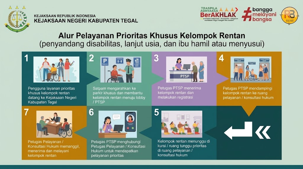 Alur Pelayanan Prioritas Khusus Kelompok Rentan